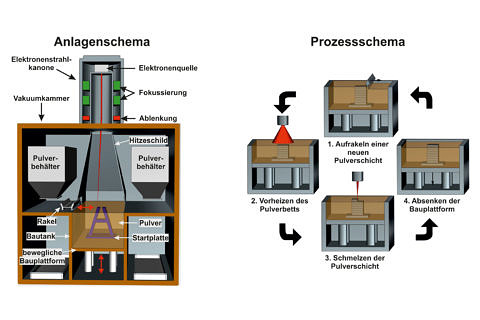 Anlagen- und Prozessschema SEBM