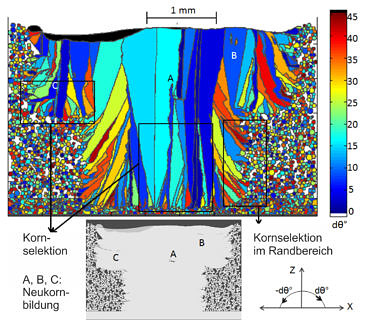 Ergebnis einer Kornstruktursimulation eines T-Stücks mit Kornselektion, Neukornbildung an Schichtanbindungsfehlern und Kornselektion im Randbereich