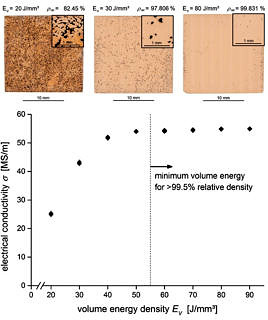 Zusammenhang Volumenenergie beim SEBM - Porosität - Leitfähigkeit von Cu