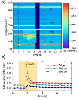 Entwicklung von Beugungswinkeln und Gitterparametern während des selektiven Laserschmelzens