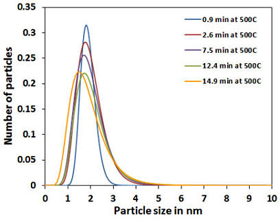 Entwicklung der Partikelgrößenverteilung während isothermer Alterung bei 500°C berechnet aus Kleinwinkelstreudaten