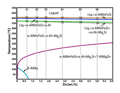 CALPHAD Simulation einer Legierung des Systems AlMgSiMn mit Zn-Zugabe