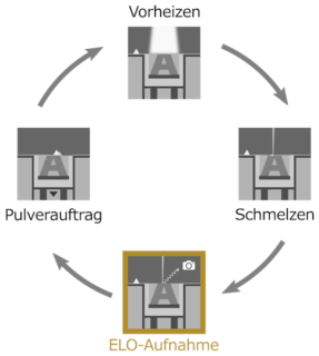 Die Elektronen-Optische Bildgebung (ELO) wird als zusätzlicher Prozessschritt eingebunden