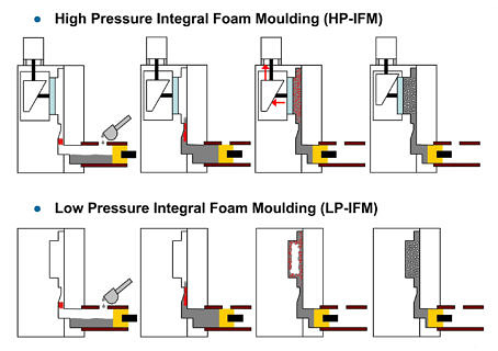 Hoch-und-Niederdruckintegralschaumgießen