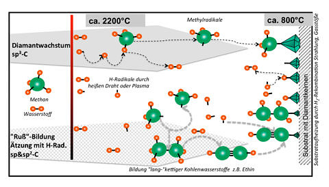 Schema der CVD-Beschichtug mit kristallinem Diamant