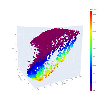 3D-Paretofront der Optimierung von Dichte, Mischkristallhärtung und γ‘-Phasenanteil