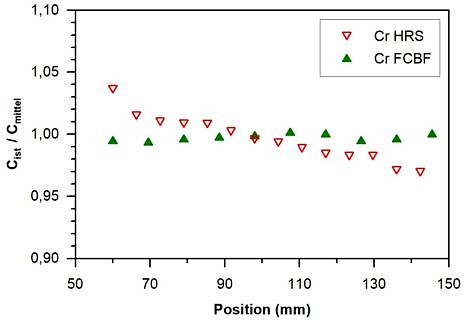 Cr-Abdampfung im FCBC- und HRC-Verfahren entlang der Erstarrungsrichtung