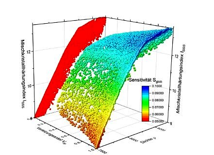 4D-Paretofront der Optimierung von Dichte, Mischkristallhärtung, Sensitivität und Verletzungsanteil von Restriktionen