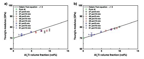 E-Modul von in-situ verstärktem Reinaluminium bei unterschiedlichen Prozessparametern