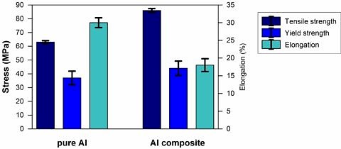 Beispiel für mechanischen Eigenschaften von in-situ verstärktem Reinaluminium