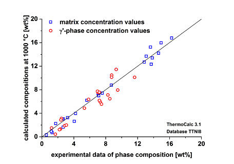 Vergleich zwischen berechneten Elementgehalten für Matrix und Ausscheidungsphase (CALPHAD) und experimentell bestimmten Werten für einige Legierungen